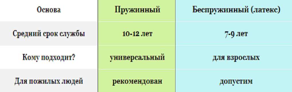 Таблица выбора матраса